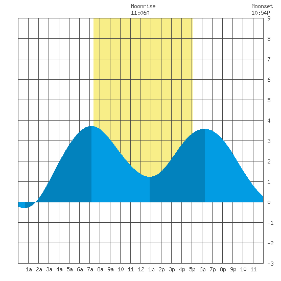 Mallard Island tide chart for Friday, January 7, 2022