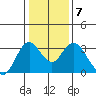 Mallard Island tide chart for Friday, January 7, 2022