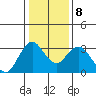 Mallard Island tide chart for Saturday, January 8, 2022