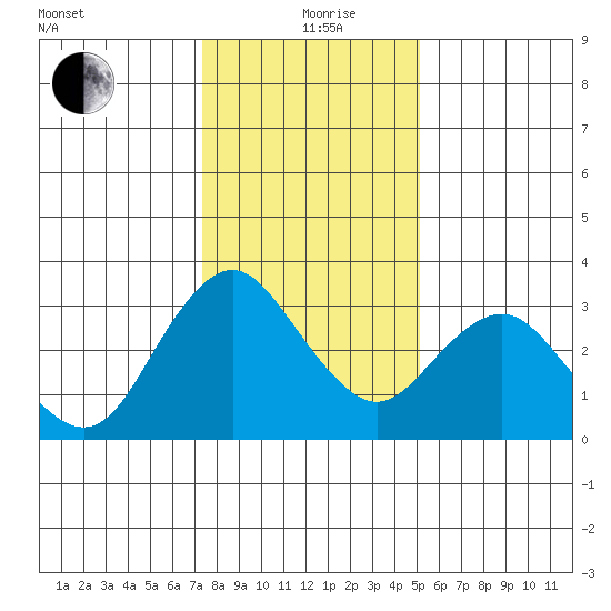 Mallard Island tide chart for Sunday, January 9, 2022