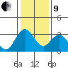 Mallard Island tide chart for Sunday, January 9, 2022
