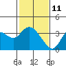 Mallard Island tide chart for Friday, February 11, 2022