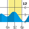 Mallard Island tide chart for Saturday, February 12, 2022