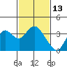 Mallard Island tide chart for Sunday, February 13, 2022