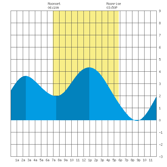 Mallard Island tide chart for Monday, February 14, 2022