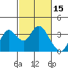 Mallard Island tide chart for Tuesday, February 15, 2022