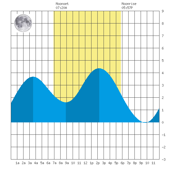 Mallard Island tide chart for Wednesday, February 16, 2022