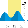 Mallard Island tide chart for Thursday, February 17, 2022