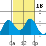 Mallard Island tide chart for Friday, February 18, 2022