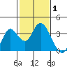 Mallard Island tide chart for Tuesday, February 1, 2022