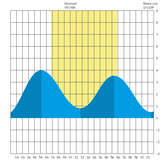 Mallard Island tide chart for Sunday, February 20, 2022