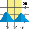 Mallard Island tide chart for Sunday, February 20, 2022