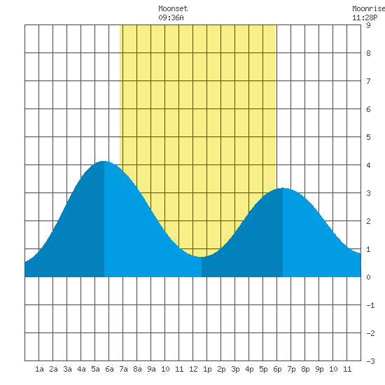 Mallard Island tide chart for Monday, February 21, 2022