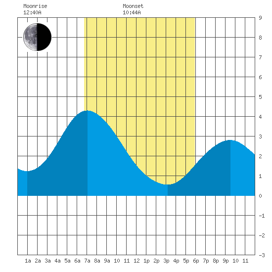 Mallard Island tide chart for Wednesday, February 23, 2022