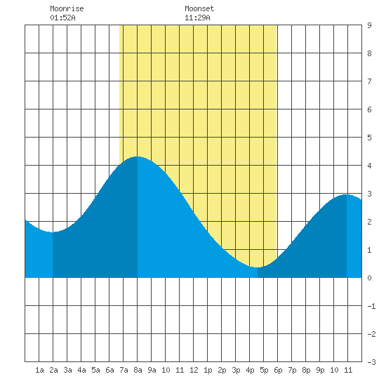 Mallard Island tide chart for Thursday, February 24, 2022