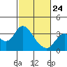 Mallard Island tide chart for Thursday, February 24, 2022
