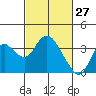 Mallard Island tide chart for Sunday, February 27, 2022