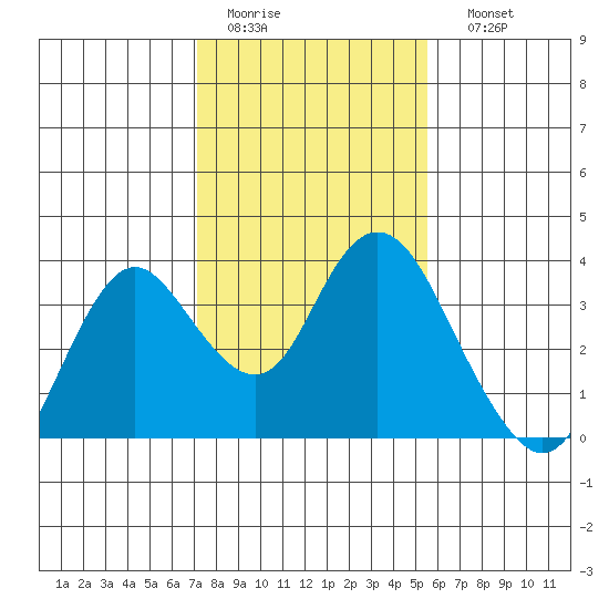 Mallard Island tide chart for Wednesday, February 2, 2022