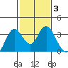 Mallard Island tide chart for Thursday, February 3, 2022