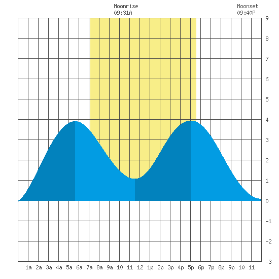 Mallard Island tide chart for Friday, February 4, 2022