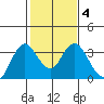 Mallard Island tide chart for Friday, February 4, 2022