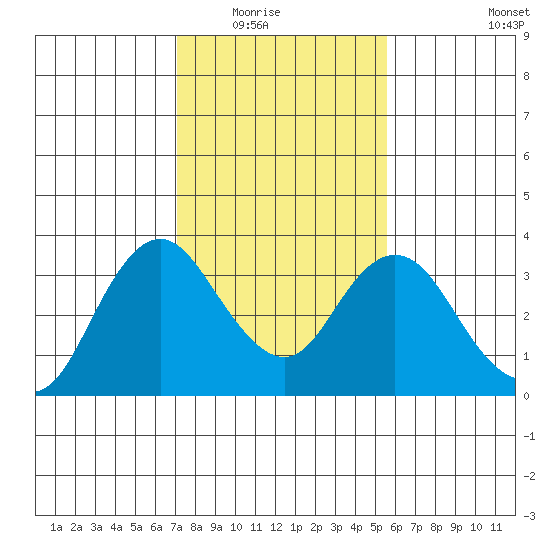 Mallard Island tide chart for Saturday, February 5, 2022