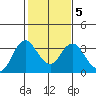 Mallard Island tide chart for Saturday, February 5, 2022