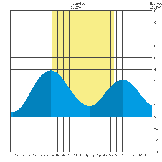 Mallard Island tide chart for Sunday, February 6, 2022