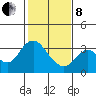 Mallard Island tide chart for Tuesday, February 8, 2022