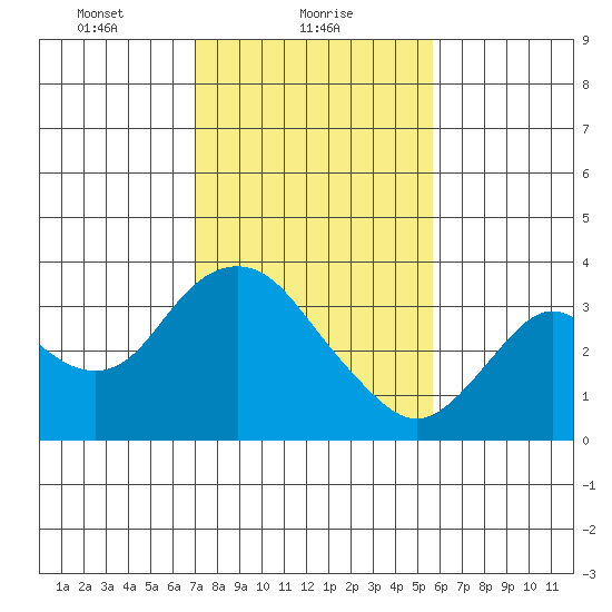 Mallard Island tide chart for Wednesday, February 9, 2022