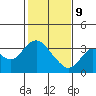 Mallard Island tide chart for Wednesday, February 9, 2022
