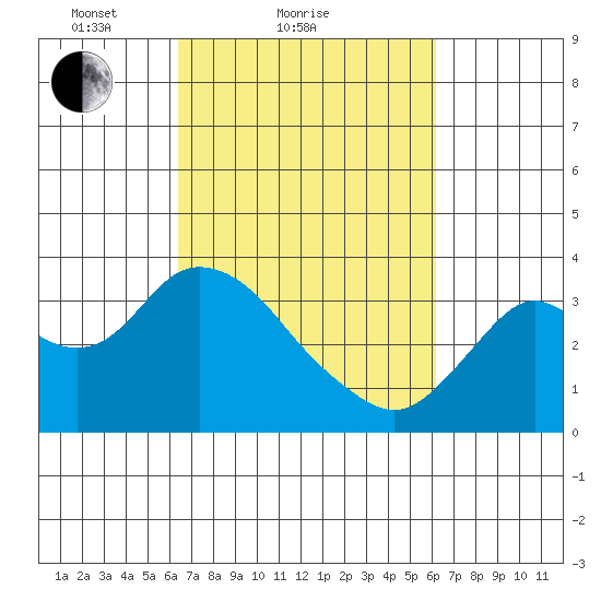 Mallard Island tide chart for Thursday, March 10, 2022