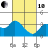 Mallard Island tide chart for Thursday, March 10, 2022