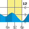 Mallard Island tide chart for Saturday, March 12, 2022