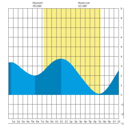 Mallard Island tide chart for Sunday, March 13, 2022