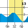 Mallard Island tide chart for Sunday, March 13, 2022