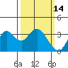 Mallard Island tide chart for Monday, March 14, 2022