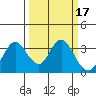 Mallard Island tide chart for Thursday, March 17, 2022