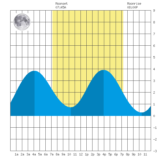 Mallard Island tide chart for Friday, March 18, 2022