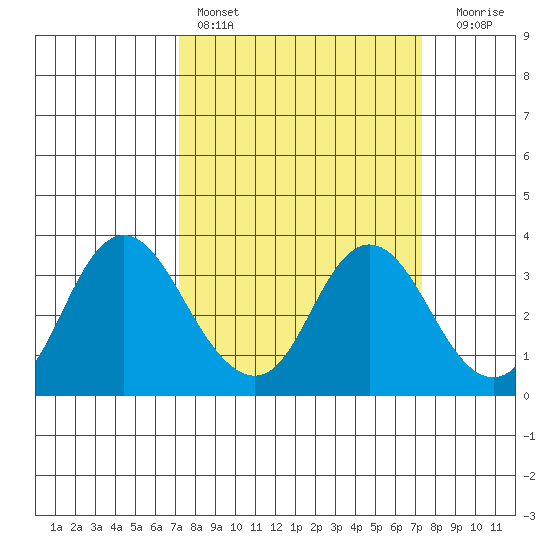 Mallard Island tide chart for Saturday, March 19, 2022