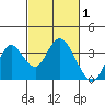 Mallard Island tide chart for Tuesday, March 1, 2022