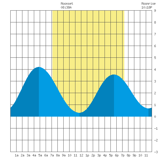 Mallard Island tide chart for Sunday, March 20, 2022