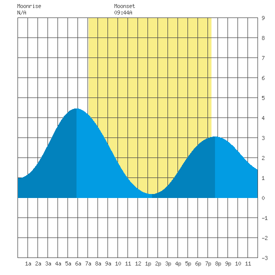 Mallard Island tide chart for Tuesday, March 22, 2022