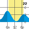 Mallard Island tide chart for Tuesday, March 22, 2022