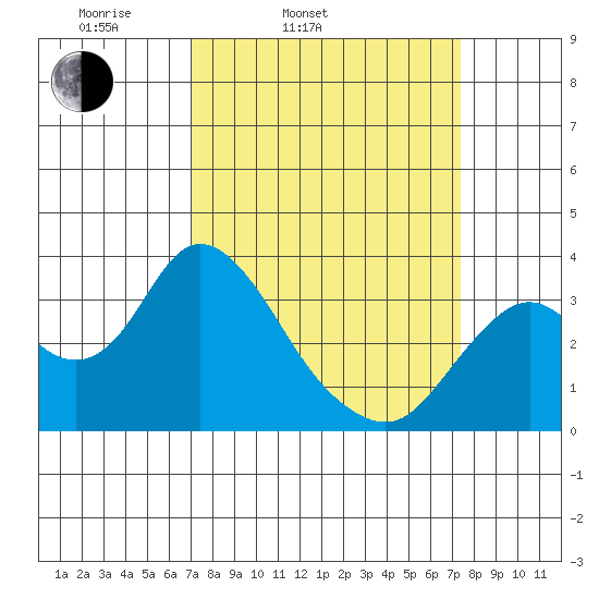 Mallard Island tide chart for Thursday, March 24, 2022