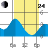Mallard Island tide chart for Thursday, March 24, 2022