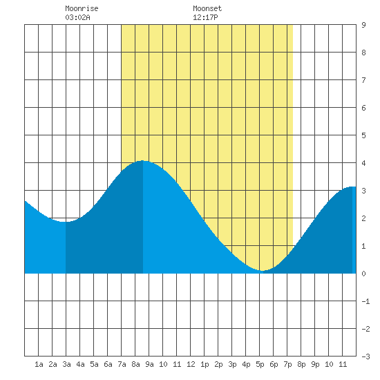 Mallard Island tide chart for Friday, March 25, 2022