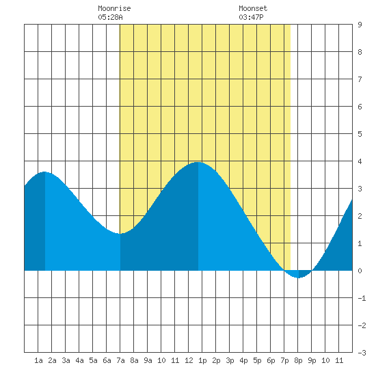 Mallard Island tide chart for Monday, March 28, 2022