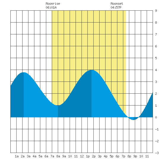 Mallard Island tide chart for Tuesday, March 29, 2022