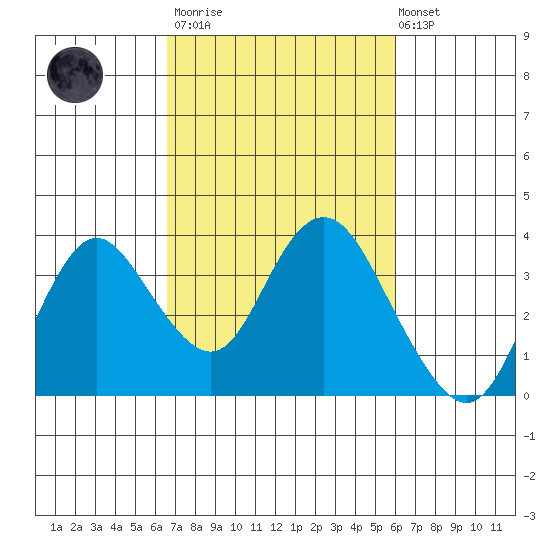 Mallard Island tide chart for Wednesday, March 2, 2022